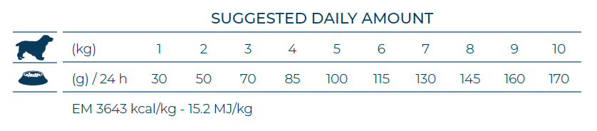 皮膚配方(犬小顆粒)餵食表.png